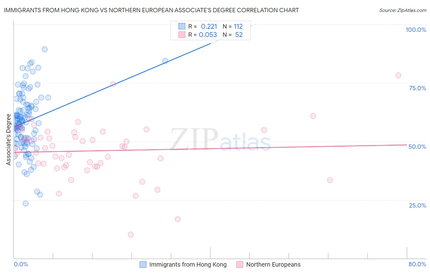 Immigrants from Hong Kong vs Northern European Associate's Degree