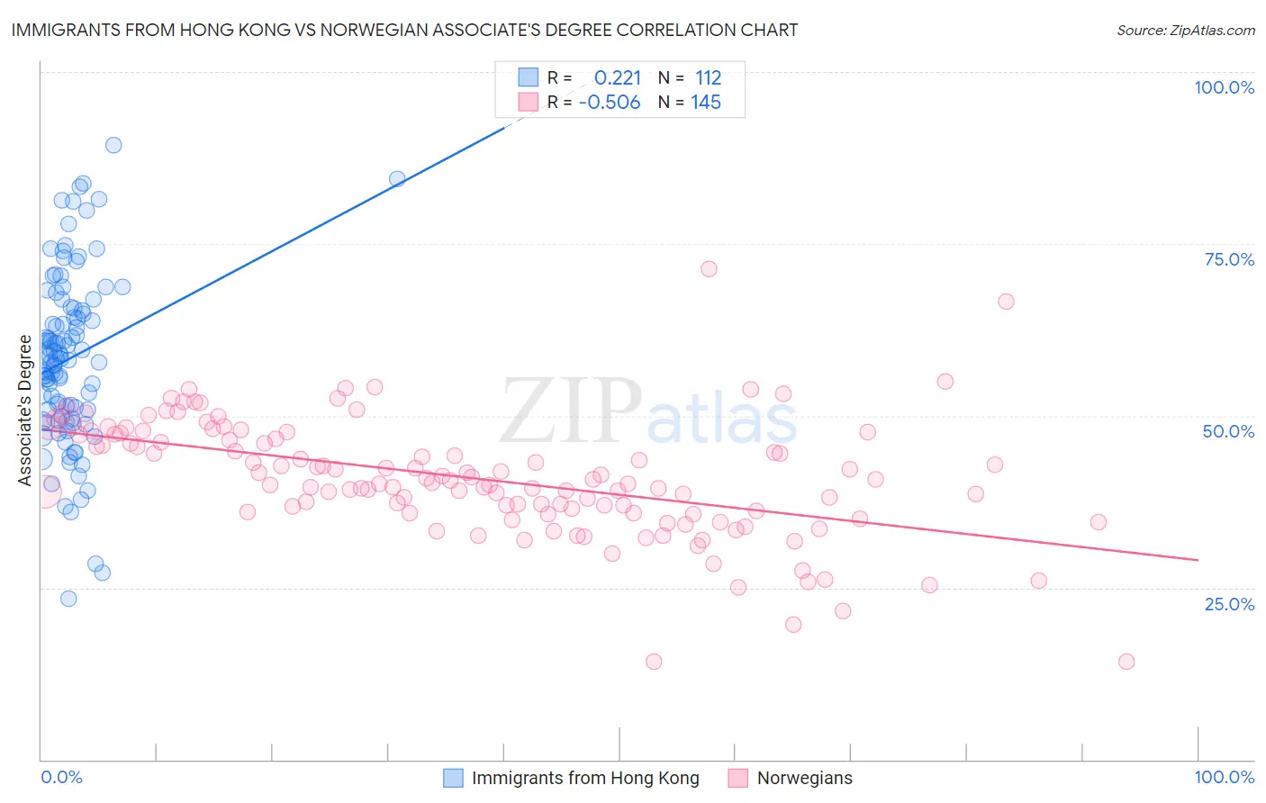 Immigrants from Hong Kong vs Norwegian Associate's Degree