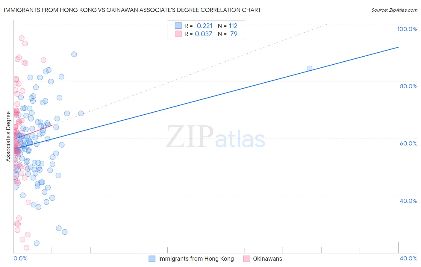 Immigrants from Hong Kong vs Okinawan Associate's Degree