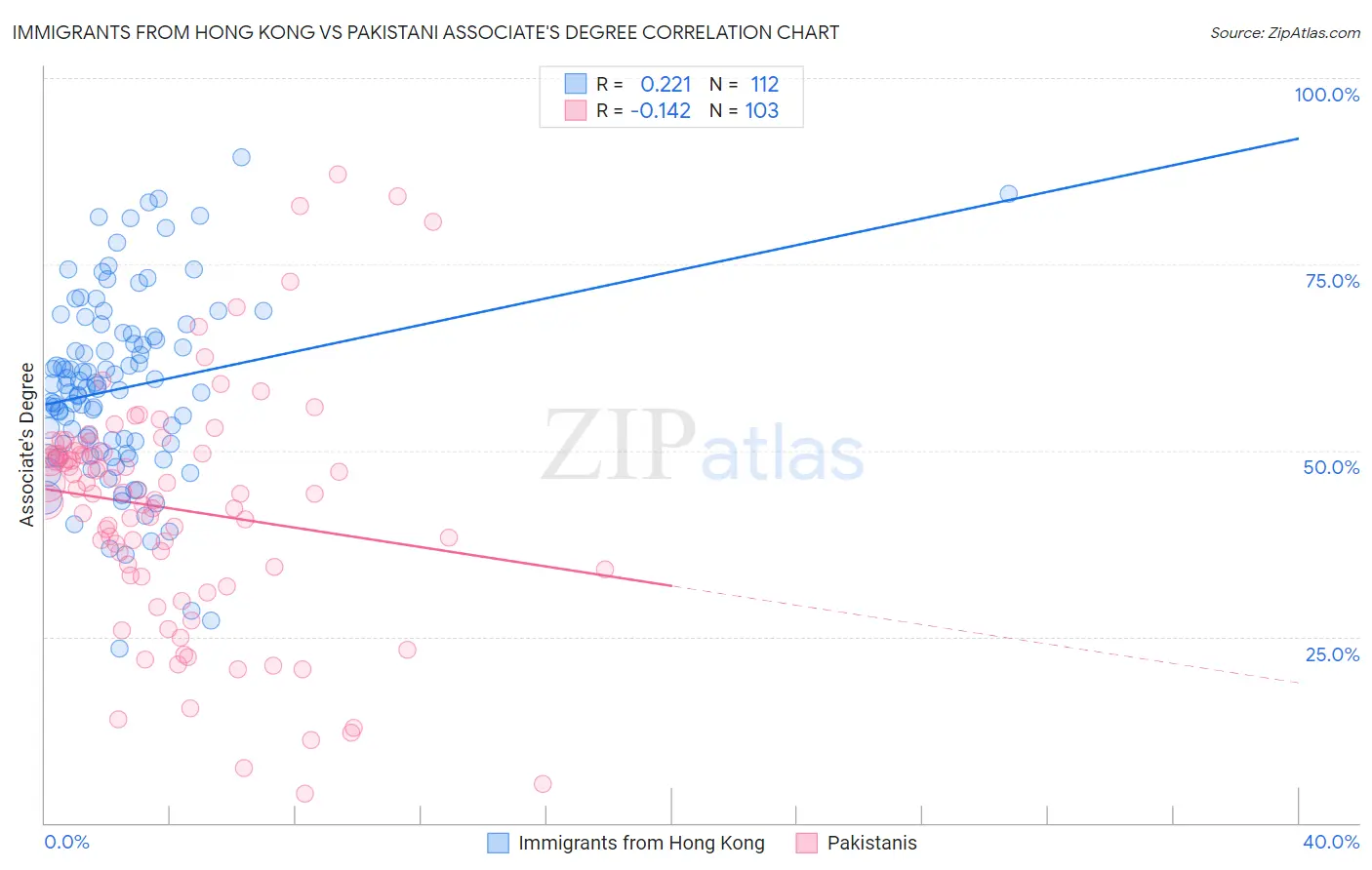 Immigrants from Hong Kong vs Pakistani Associate's Degree