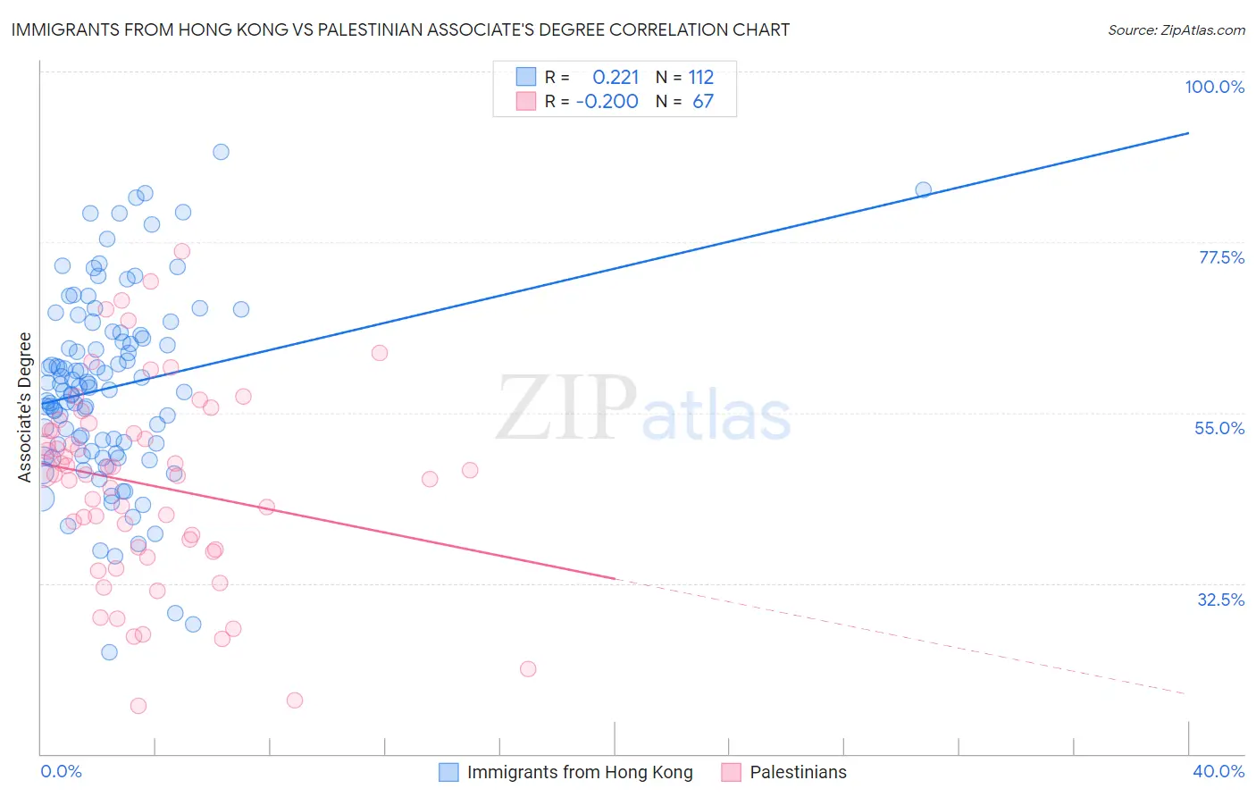 Immigrants from Hong Kong vs Palestinian Associate's Degree