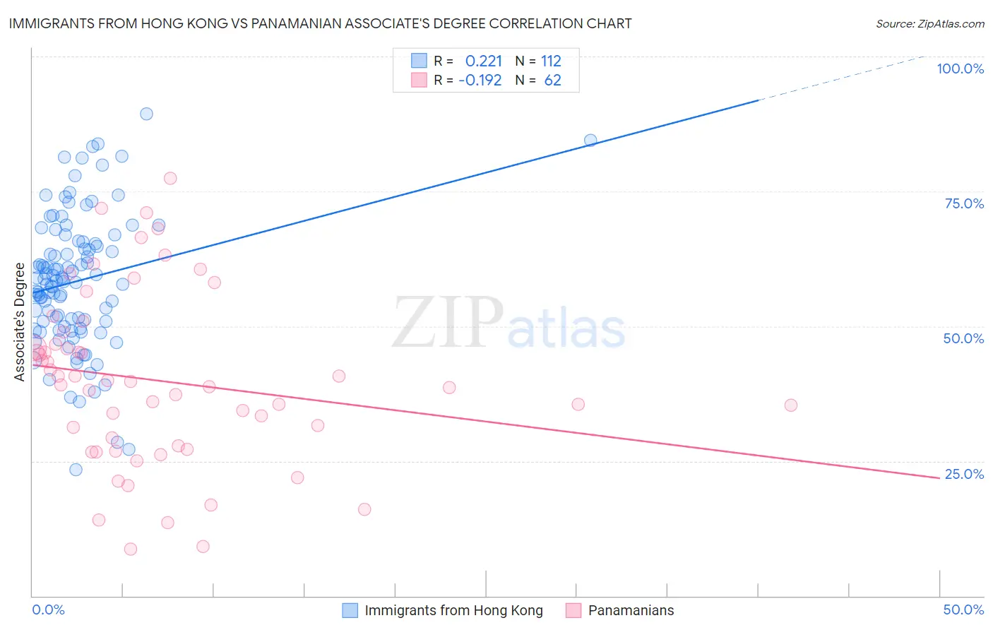 Immigrants from Hong Kong vs Panamanian Associate's Degree