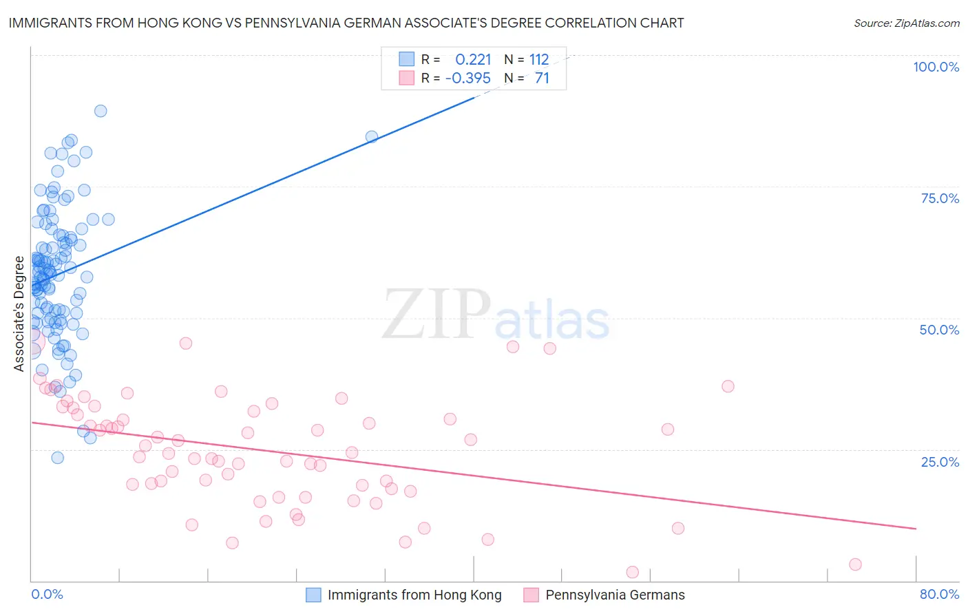 Immigrants from Hong Kong vs Pennsylvania German Associate's Degree