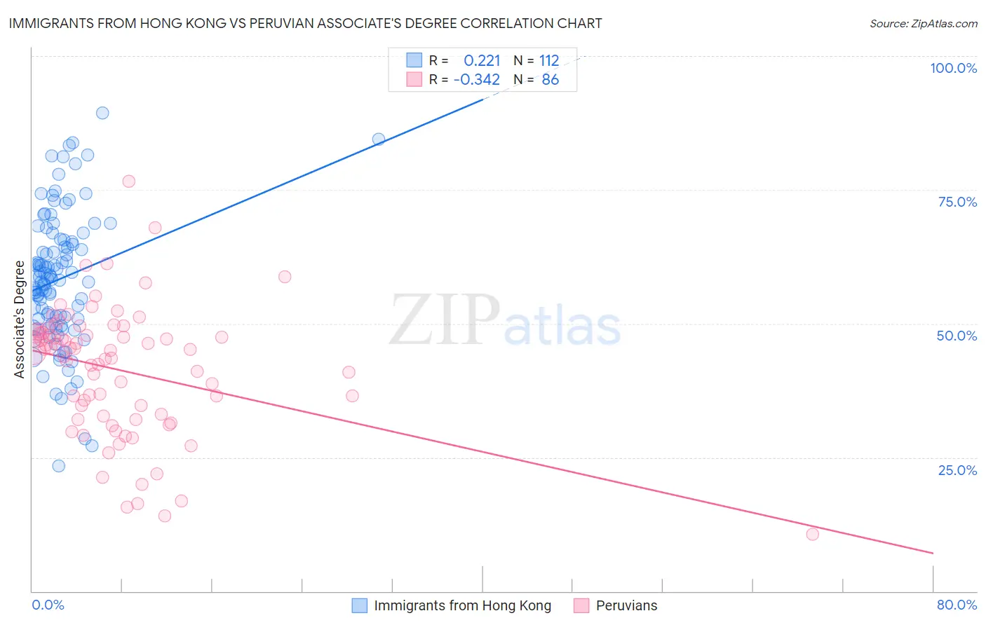 Immigrants from Hong Kong vs Peruvian Associate's Degree