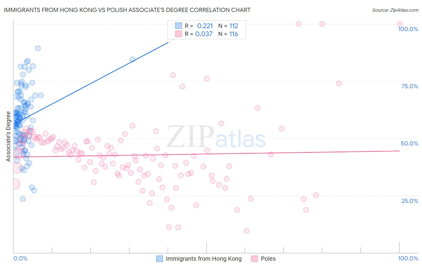 Immigrants from Hong Kong vs Polish Associate's Degree
