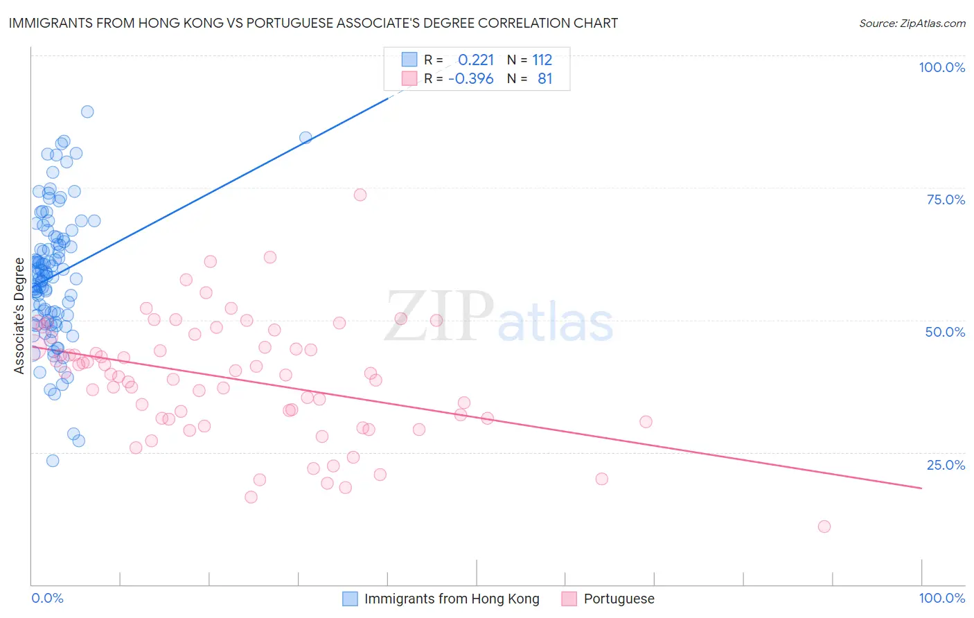 Immigrants from Hong Kong vs Portuguese Associate's Degree
