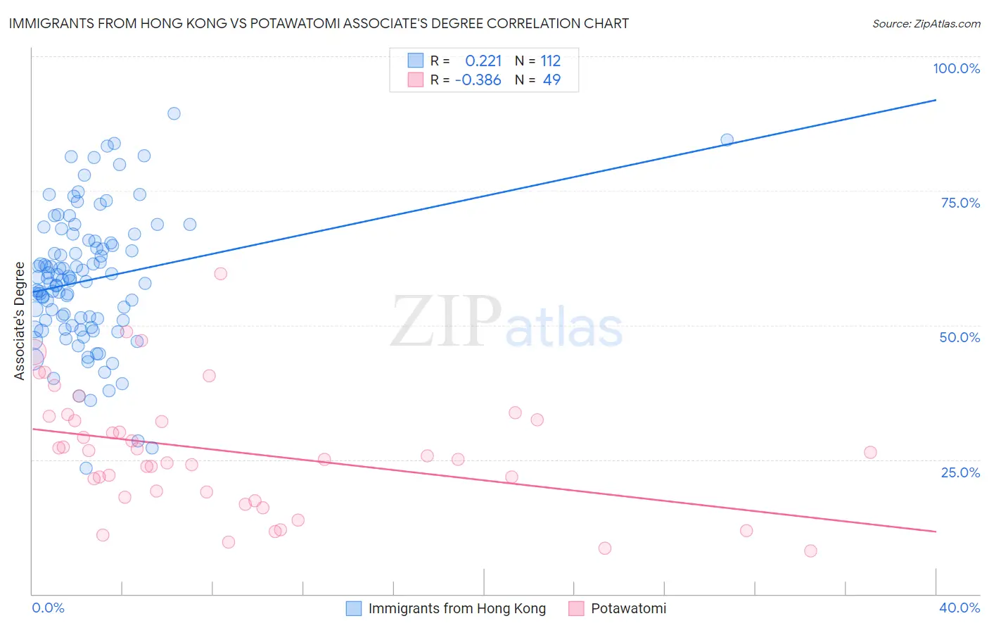 Immigrants from Hong Kong vs Potawatomi Associate's Degree