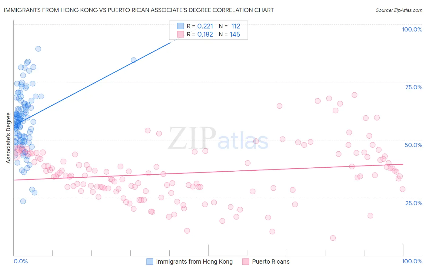 Immigrants from Hong Kong vs Puerto Rican Associate's Degree