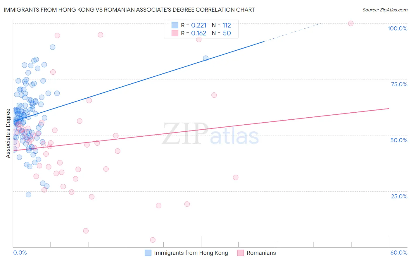 Immigrants from Hong Kong vs Romanian Associate's Degree