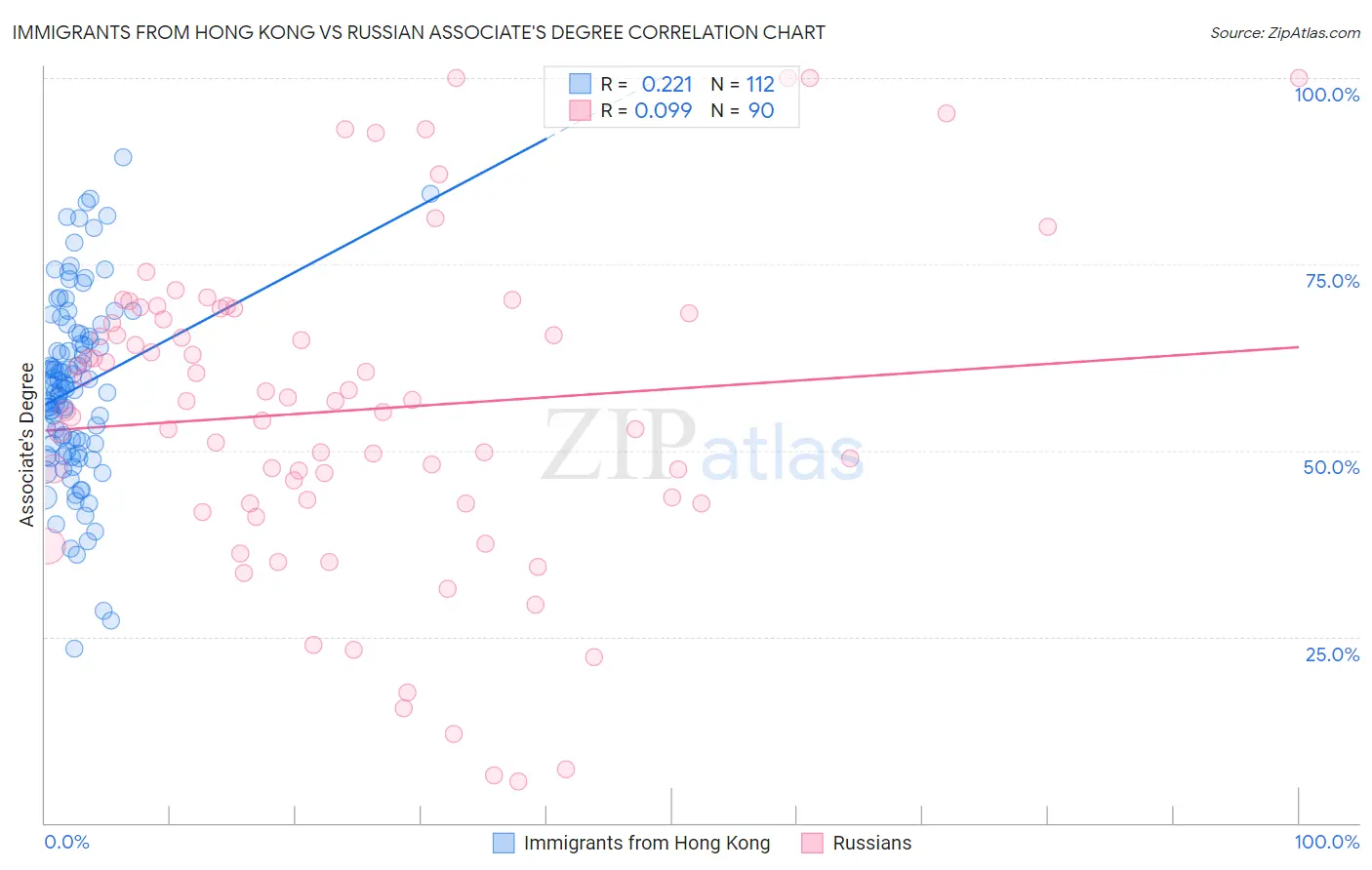 Immigrants from Hong Kong vs Russian Associate's Degree