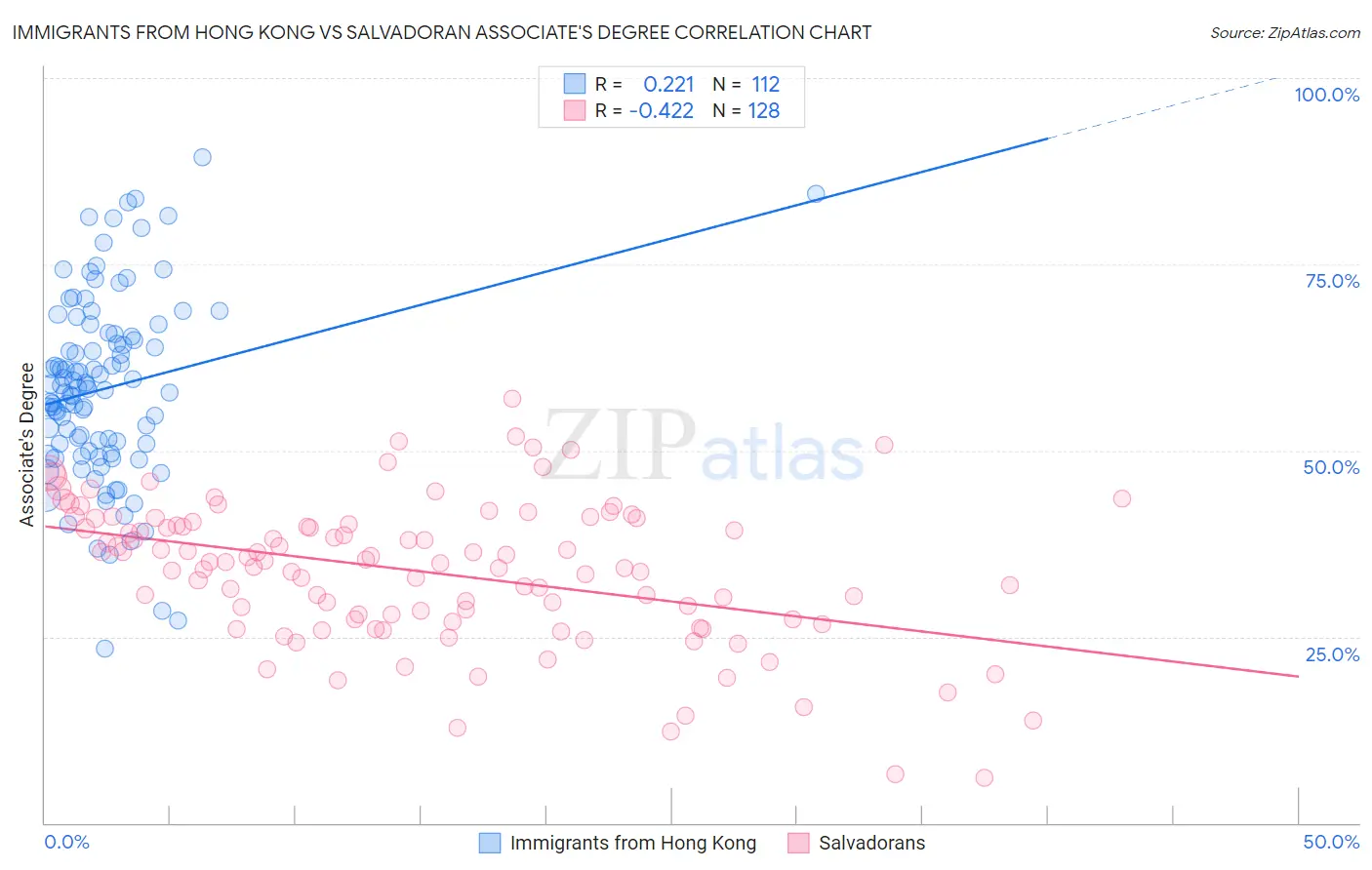 Immigrants from Hong Kong vs Salvadoran Associate's Degree