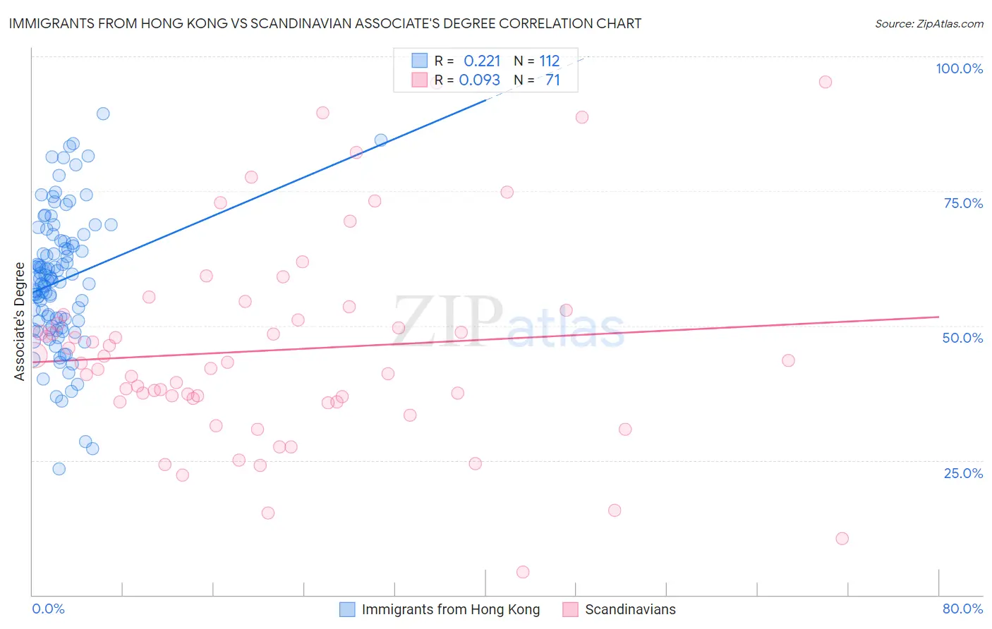 Immigrants from Hong Kong vs Scandinavian Associate's Degree