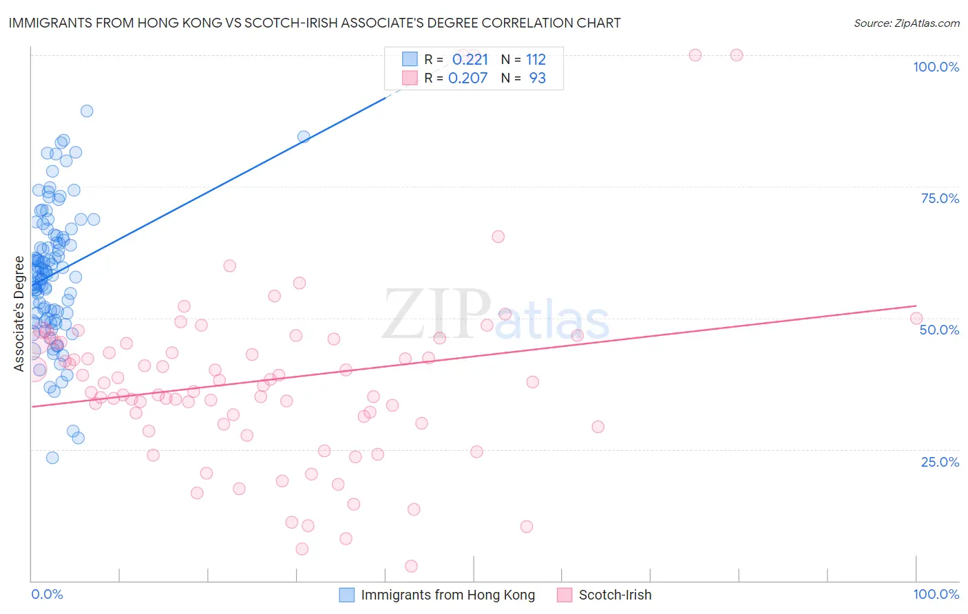 Immigrants from Hong Kong vs Scotch-Irish Associate's Degree