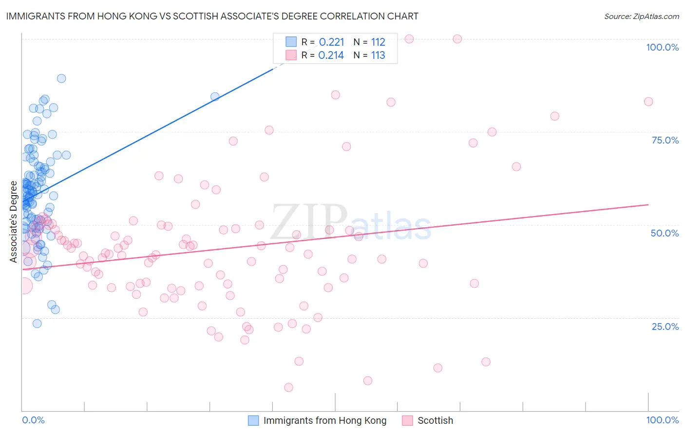 Immigrants from Hong Kong vs Scottish Associate's Degree