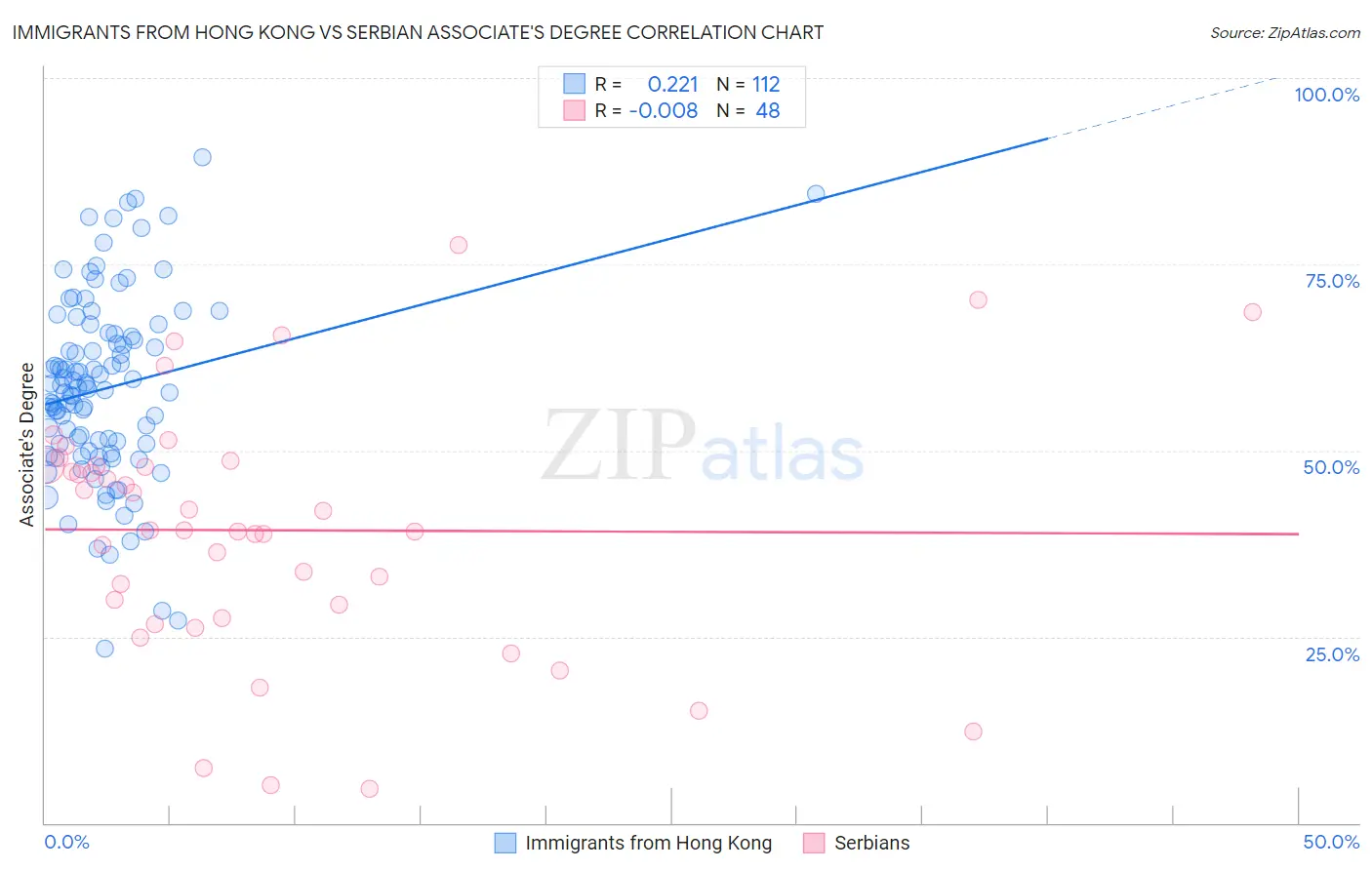 Immigrants from Hong Kong vs Serbian Associate's Degree