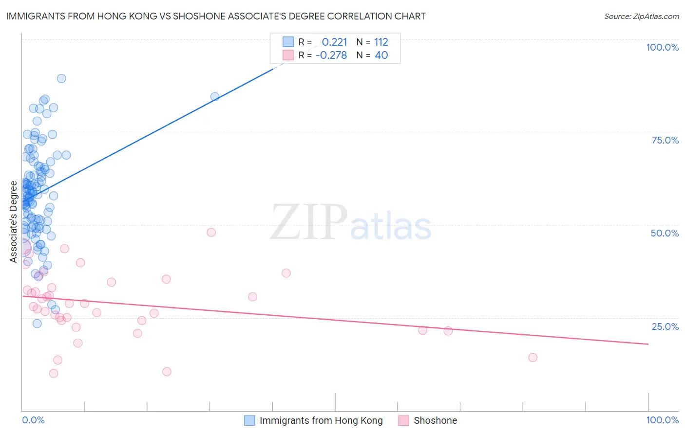 Immigrants from Hong Kong vs Shoshone Associate's Degree