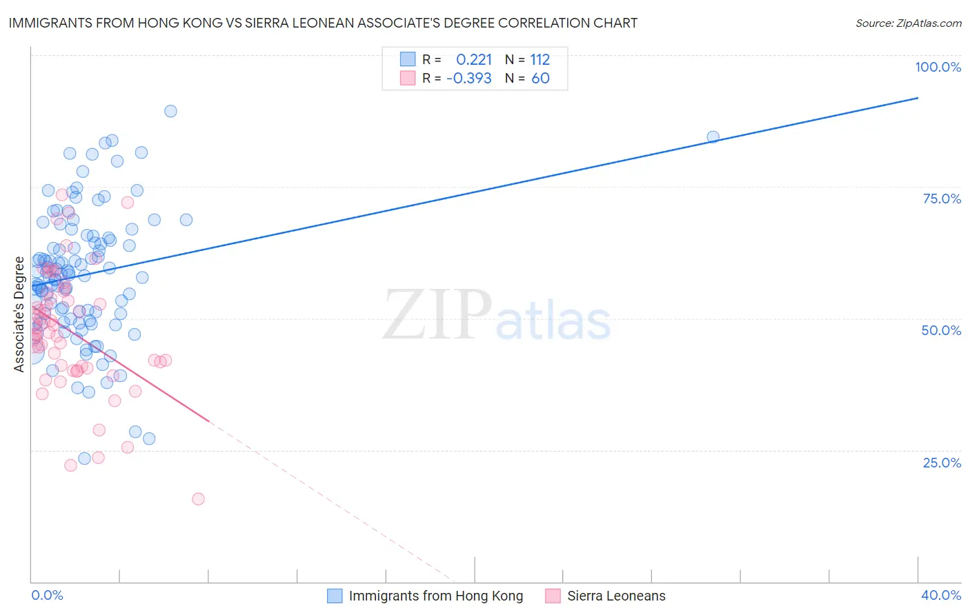 Immigrants from Hong Kong vs Sierra Leonean Associate's Degree