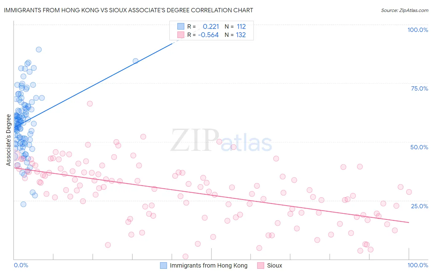 Immigrants from Hong Kong vs Sioux Associate's Degree
