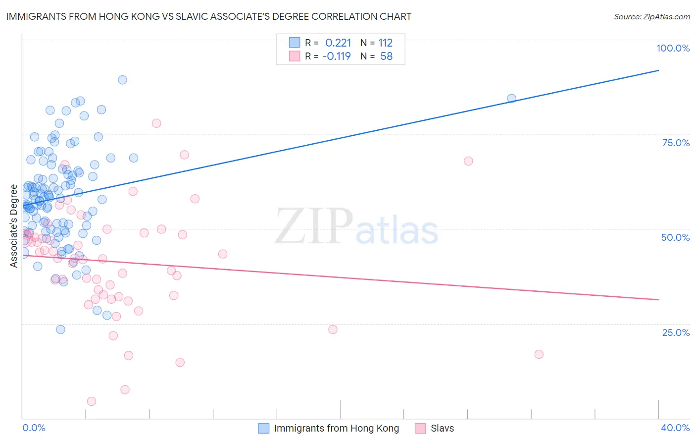 Immigrants from Hong Kong vs Slavic Associate's Degree