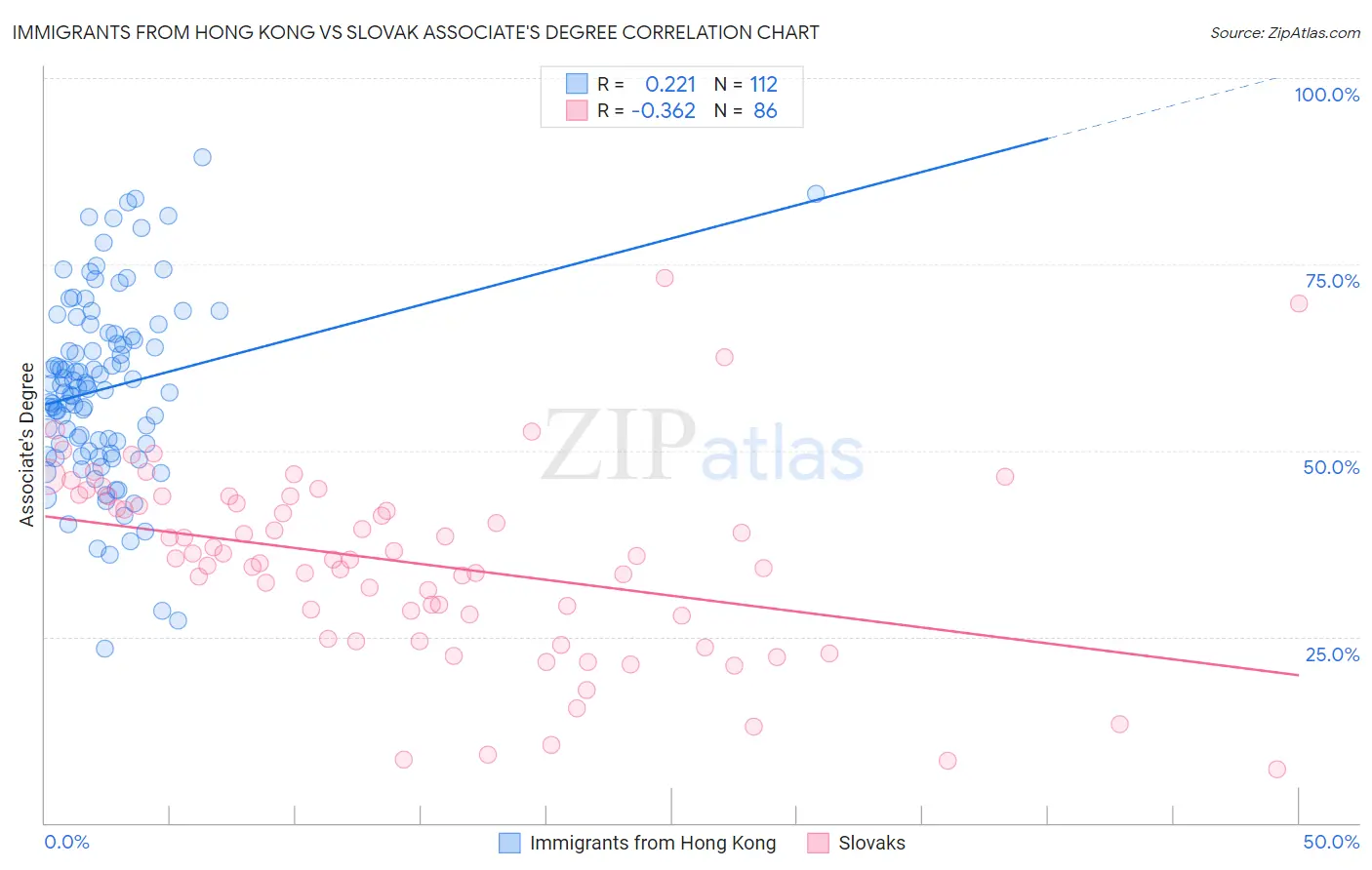 Immigrants from Hong Kong vs Slovak Associate's Degree