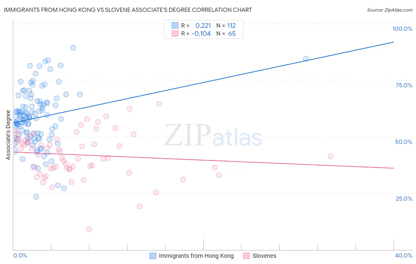 Immigrants from Hong Kong vs Slovene Associate's Degree