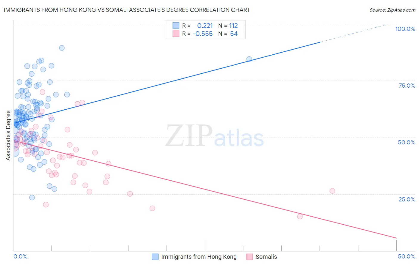 Immigrants from Hong Kong vs Somali Associate's Degree