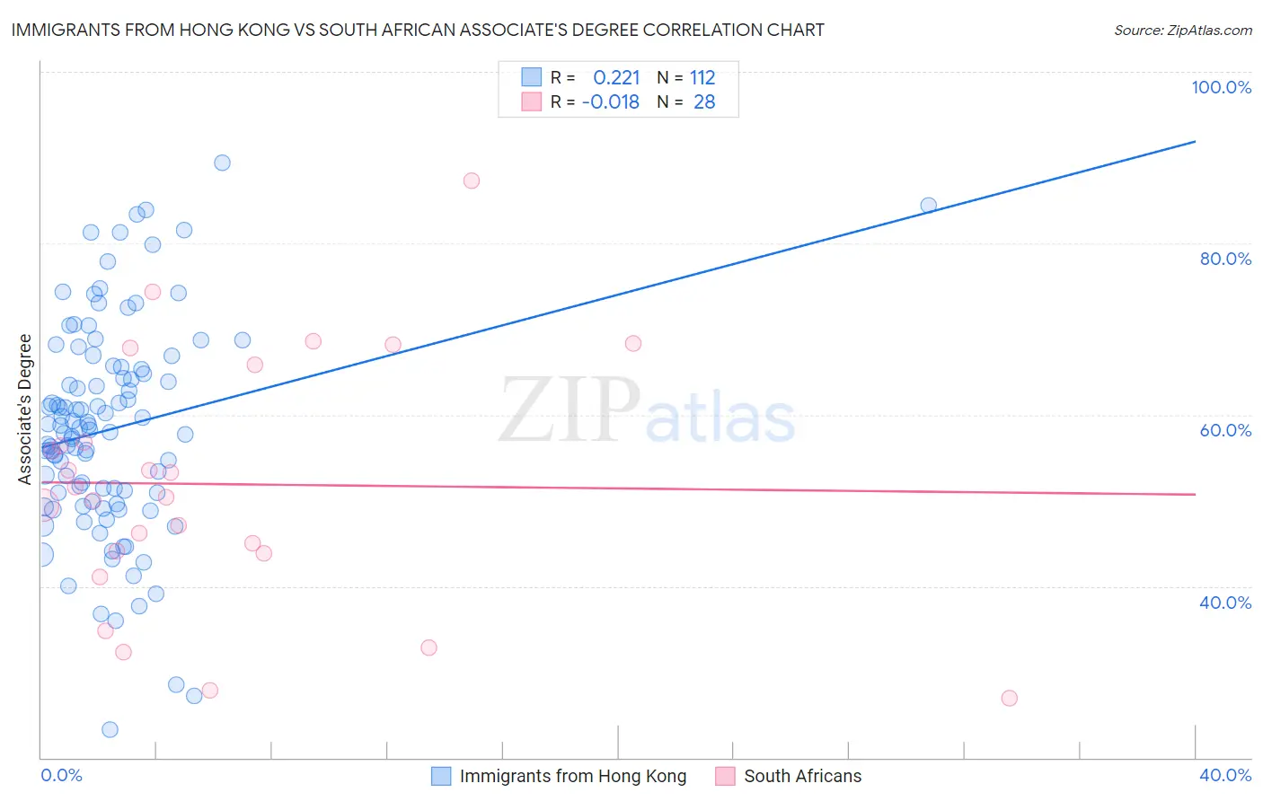 Immigrants from Hong Kong vs South African Associate's Degree