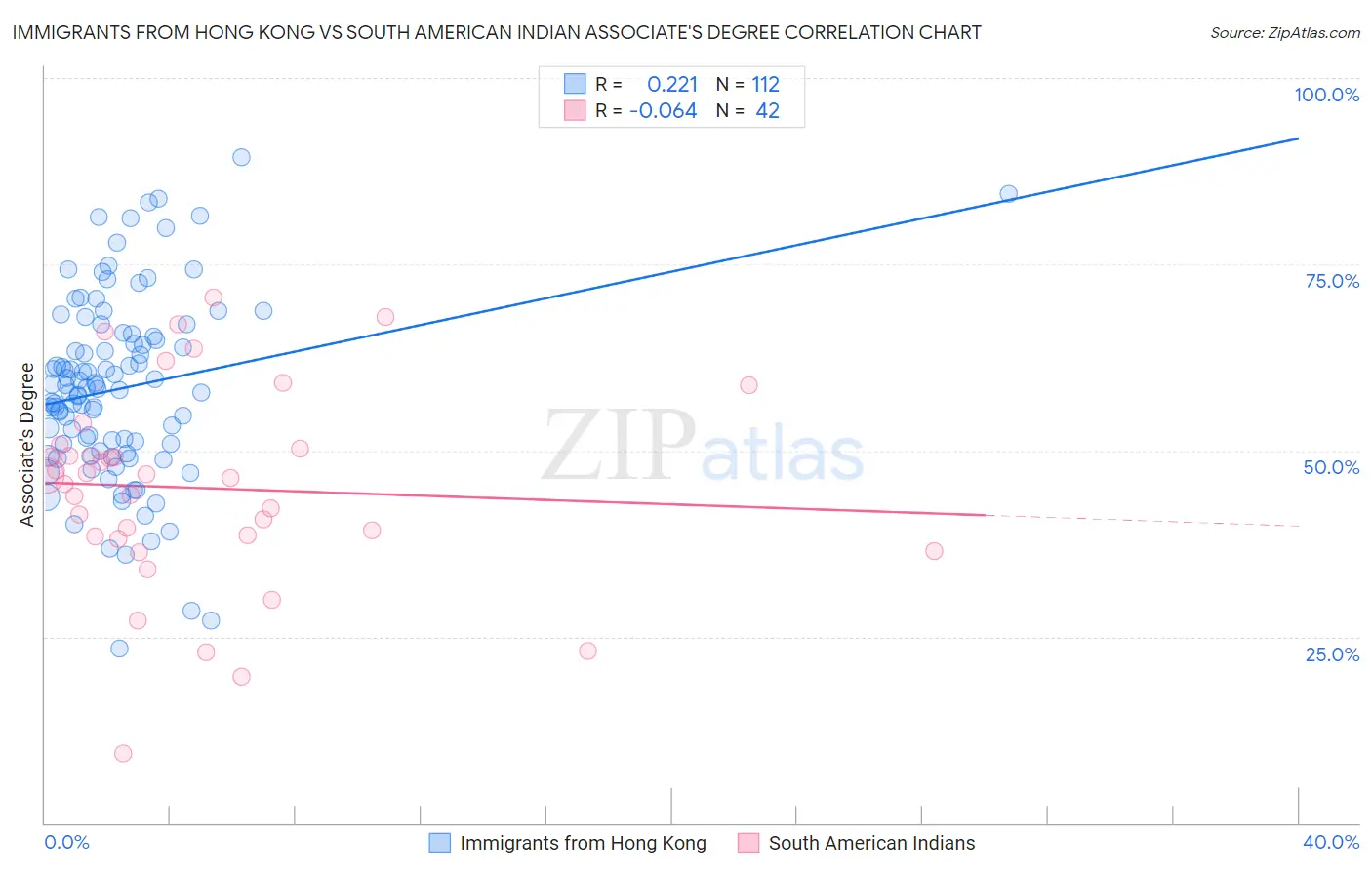 Immigrants from Hong Kong vs South American Indian Associate's Degree