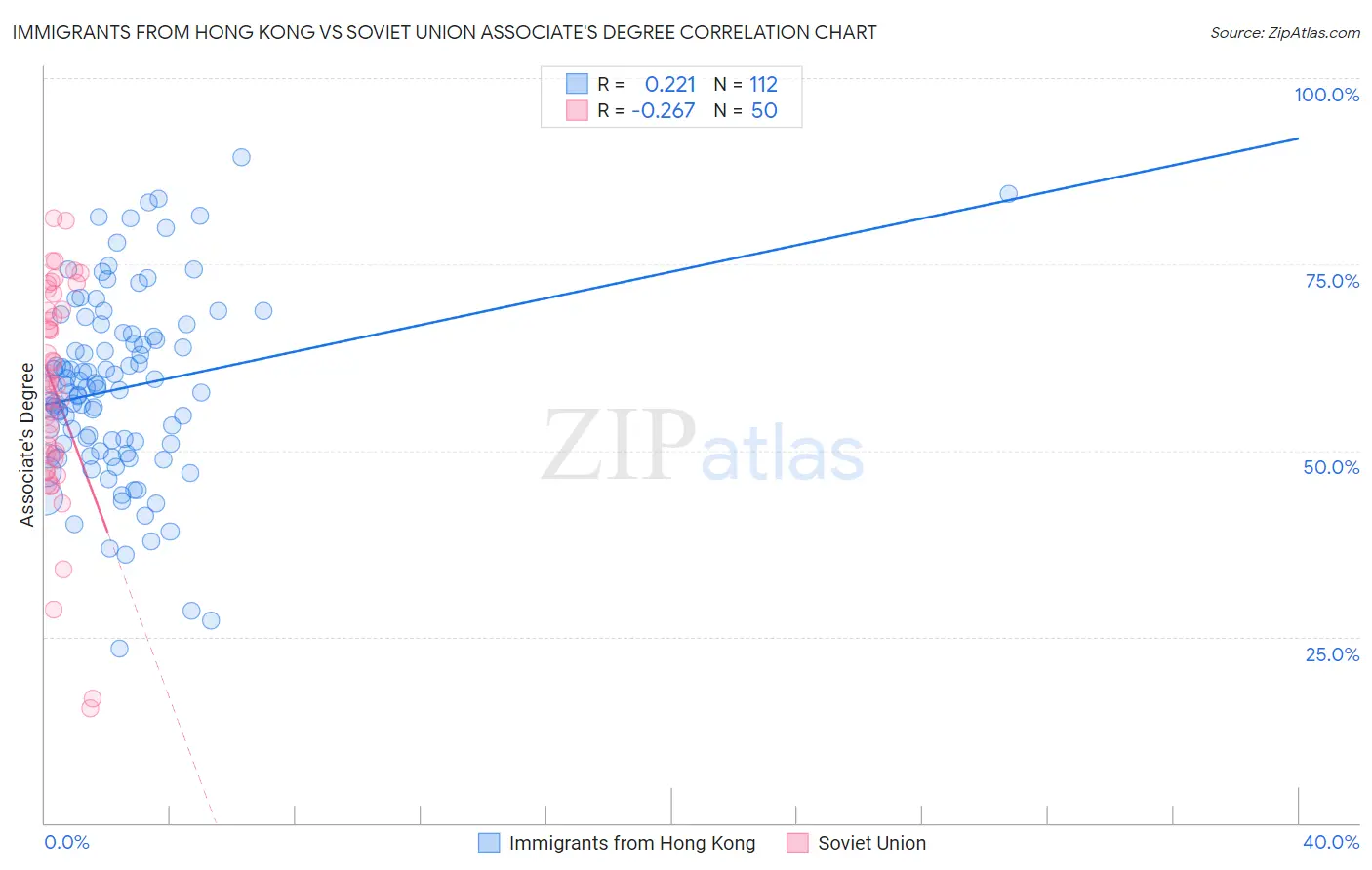 Immigrants from Hong Kong vs Soviet Union Associate's Degree