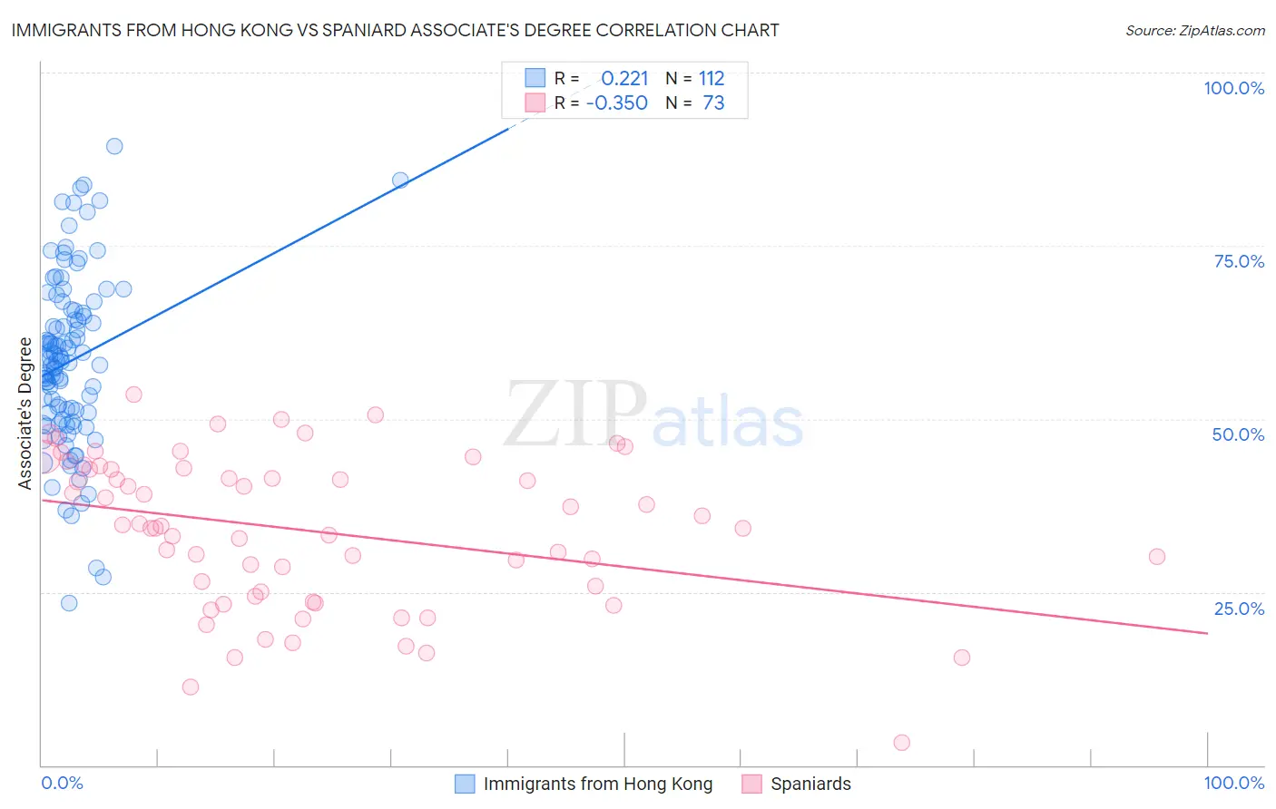 Immigrants from Hong Kong vs Spaniard Associate's Degree