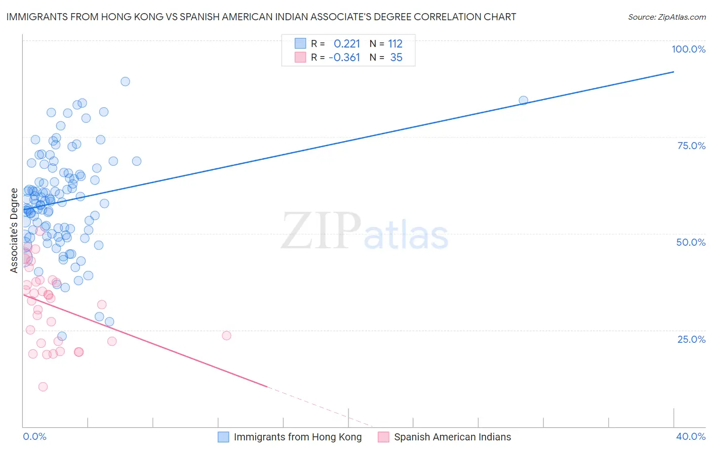 Immigrants from Hong Kong vs Spanish American Indian Associate's Degree