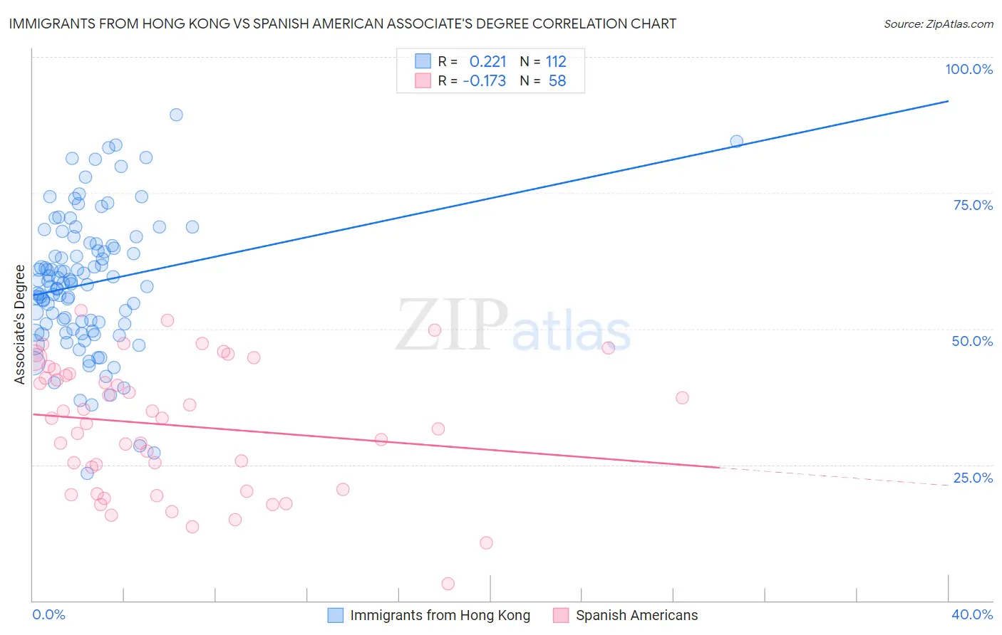 Immigrants from Hong Kong vs Spanish American Associate's Degree