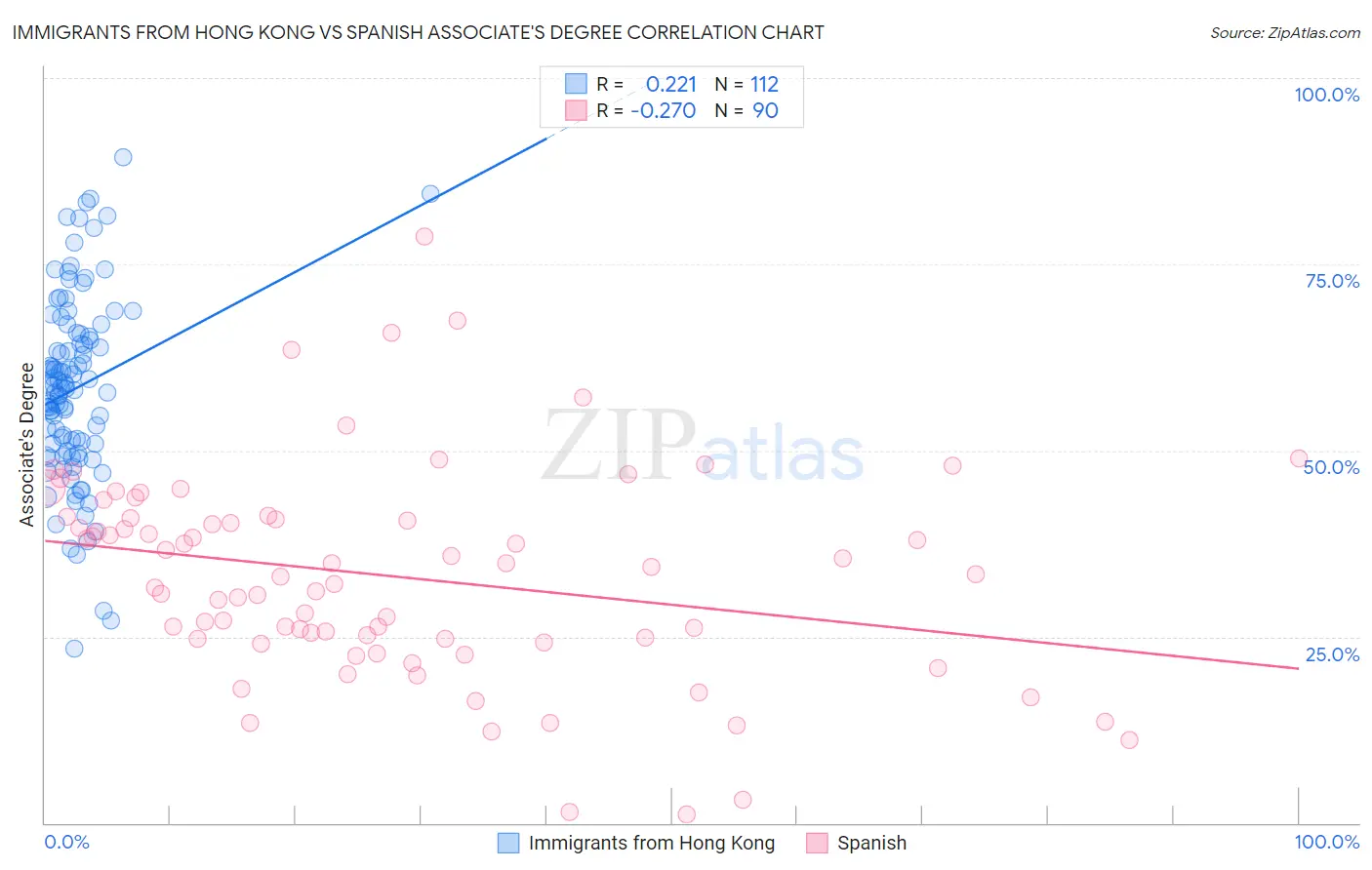 Immigrants from Hong Kong vs Spanish Associate's Degree