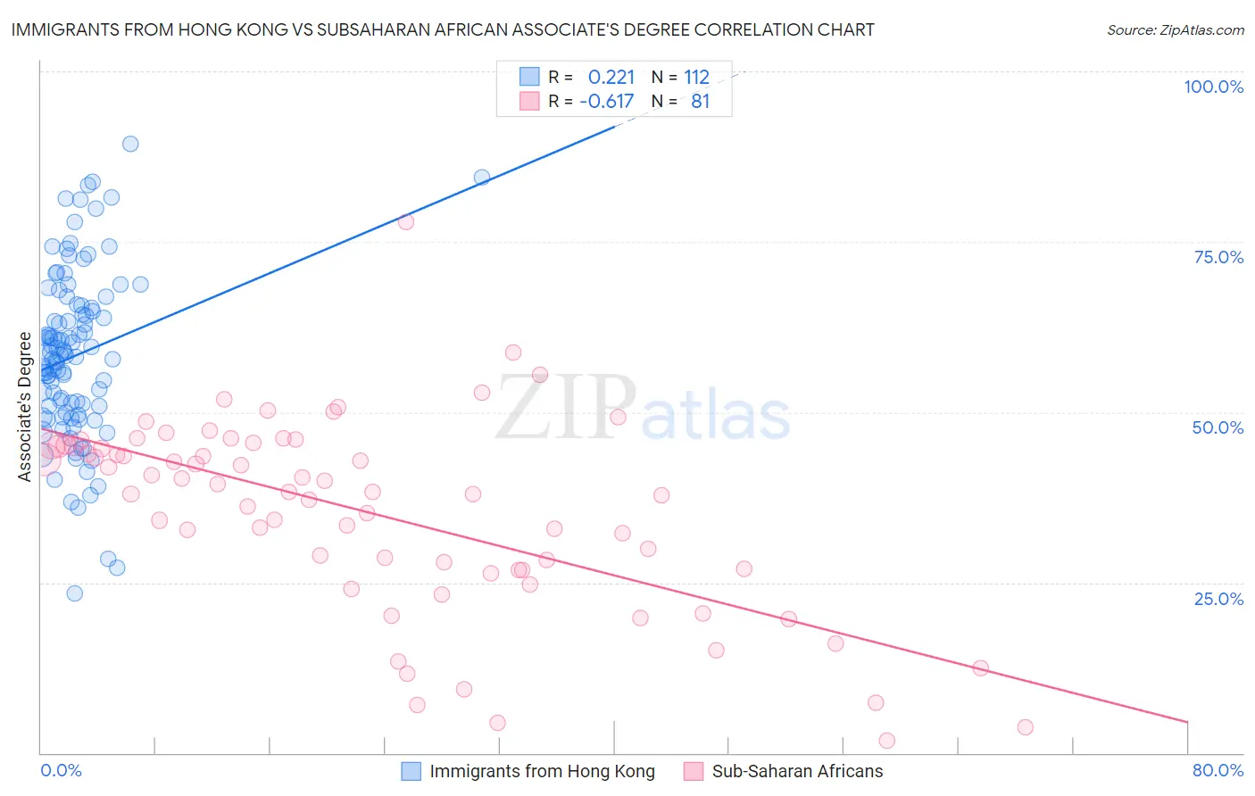 Immigrants from Hong Kong vs Subsaharan African Associate's Degree