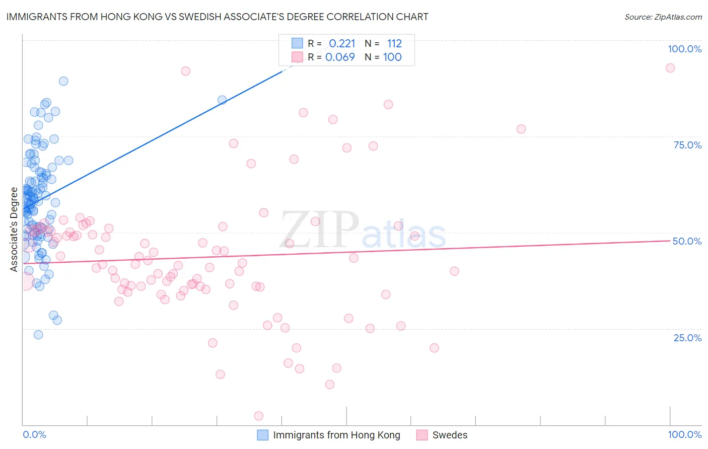 Immigrants from Hong Kong vs Swedish Associate's Degree