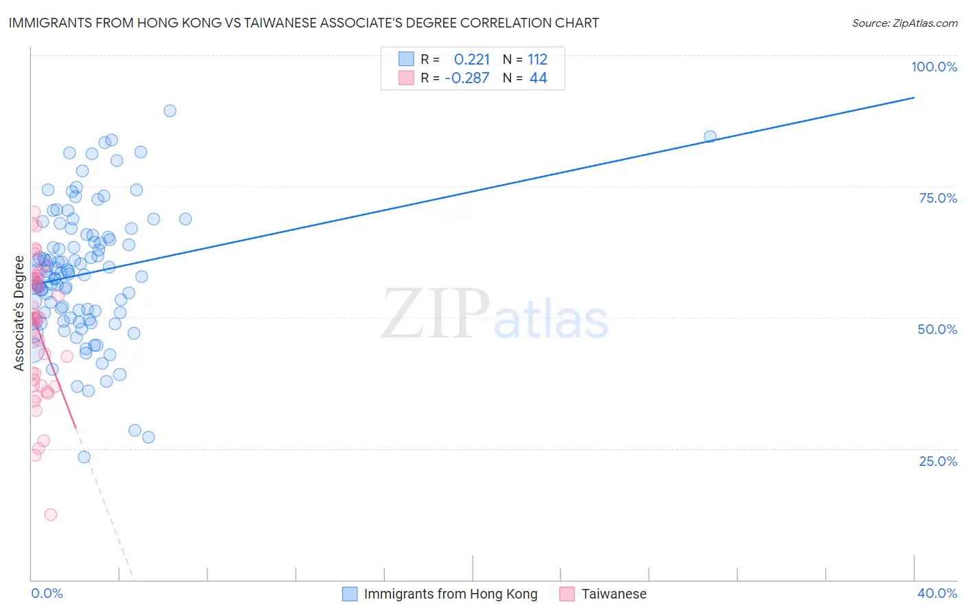 Immigrants from Hong Kong vs Taiwanese Associate's Degree