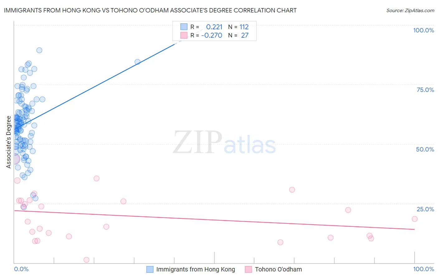Immigrants from Hong Kong vs Tohono O'odham Associate's Degree