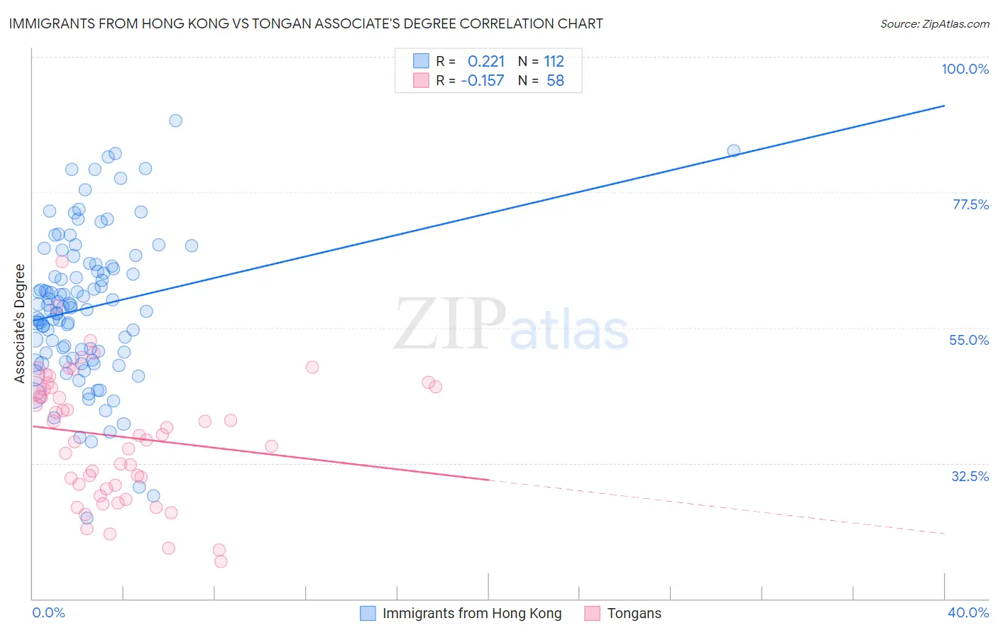 Immigrants from Hong Kong vs Tongan Associate's Degree