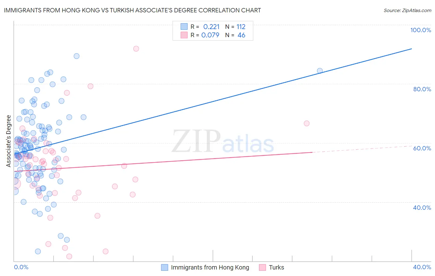 Immigrants from Hong Kong vs Turkish Associate's Degree