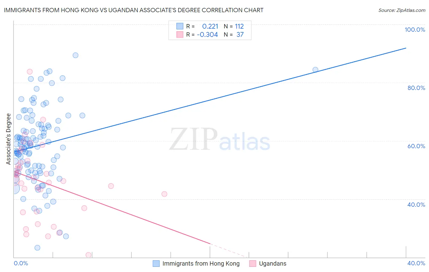 Immigrants from Hong Kong vs Ugandan Associate's Degree