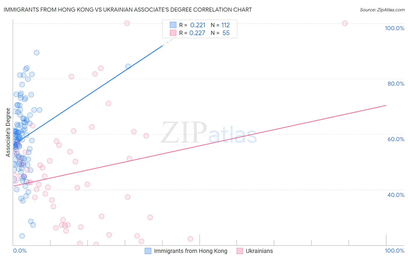 Immigrants from Hong Kong vs Ukrainian Associate's Degree
