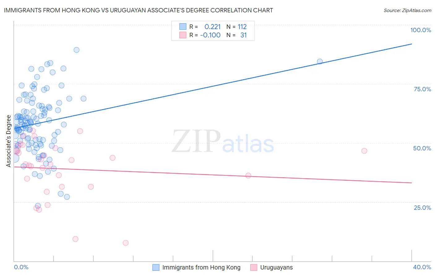 Immigrants from Hong Kong vs Uruguayan Associate's Degree