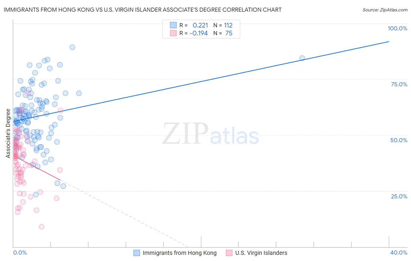 Immigrants from Hong Kong vs U.S. Virgin Islander Associate's Degree