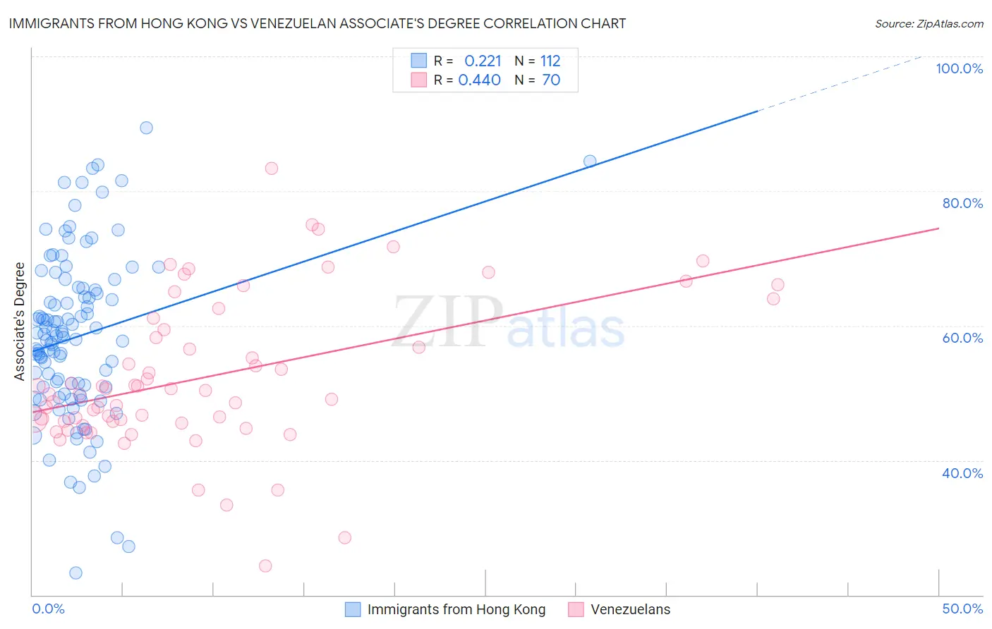 Immigrants from Hong Kong vs Venezuelan Associate's Degree