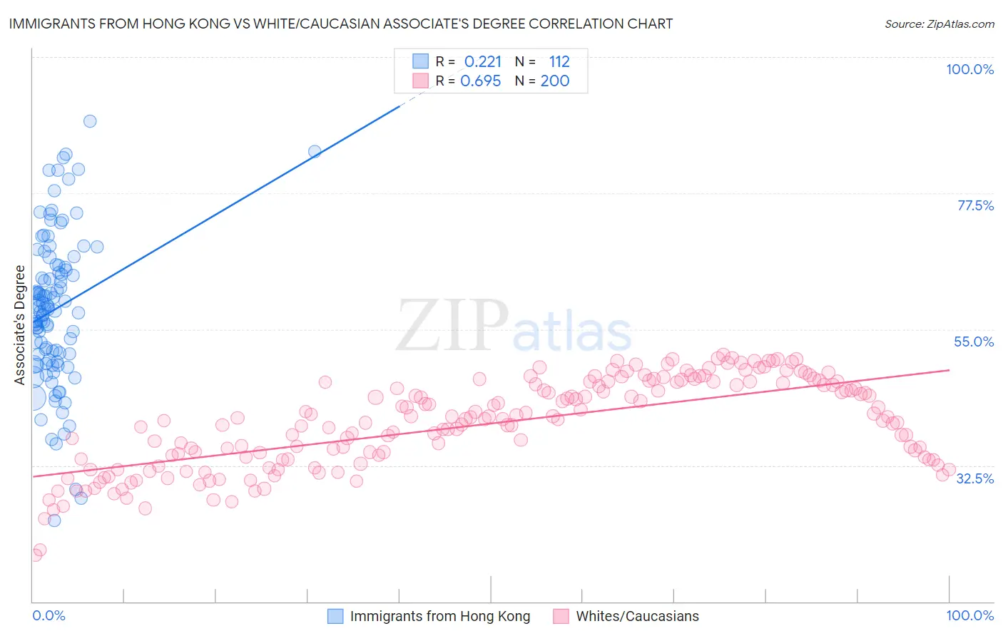 Immigrants from Hong Kong vs White/Caucasian Associate's Degree