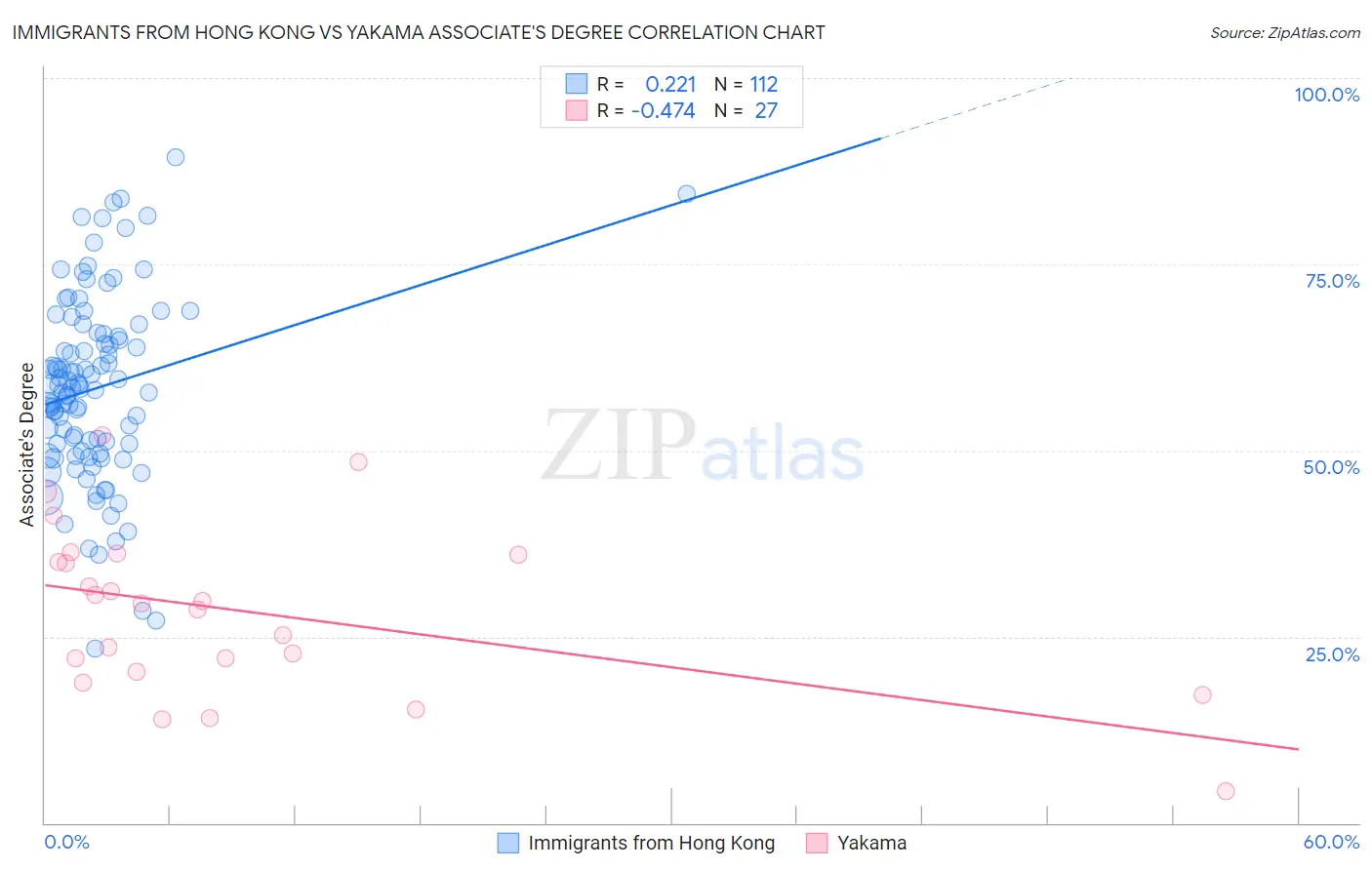 Immigrants from Hong Kong vs Yakama Associate's Degree