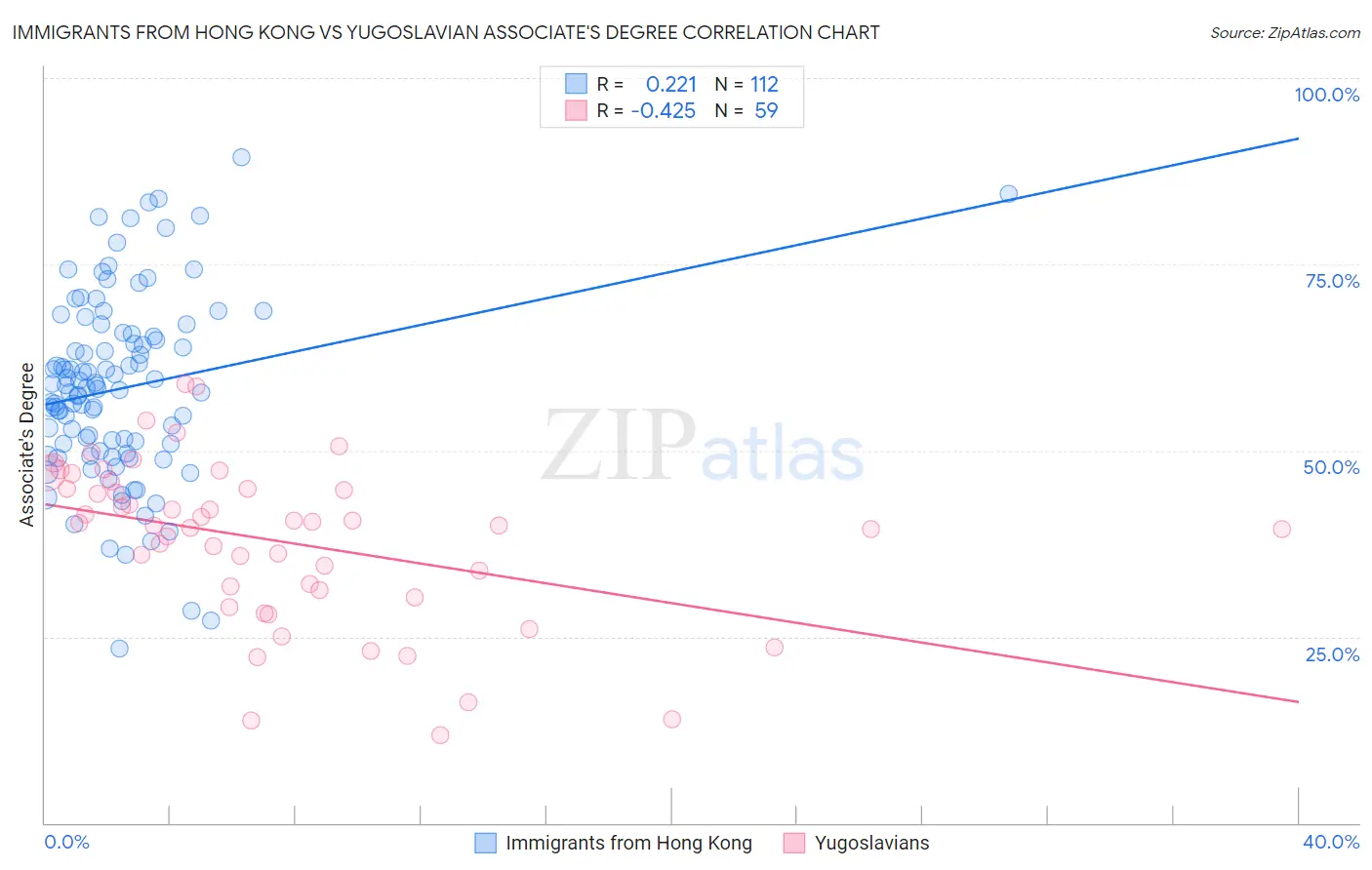 Immigrants from Hong Kong vs Yugoslavian Associate's Degree