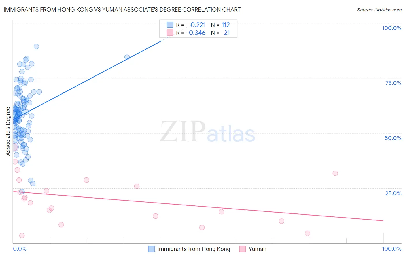 Immigrants from Hong Kong vs Yuman Associate's Degree