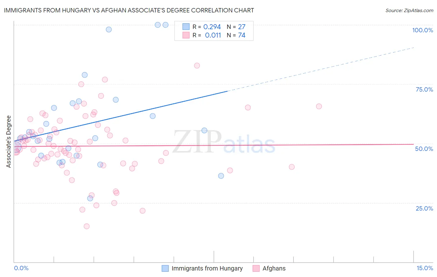 Immigrants from Hungary vs Afghan Associate's Degree