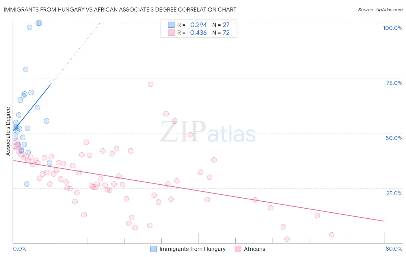 Immigrants from Hungary vs African Associate's Degree